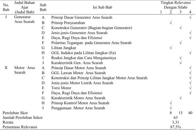 Tabel 1.  Data Bahan Ajar Pertama : Mesin Listrik Arus Searah  No.  Bab  Judul Bahan Ajar   (Judul Bab)  Sub 