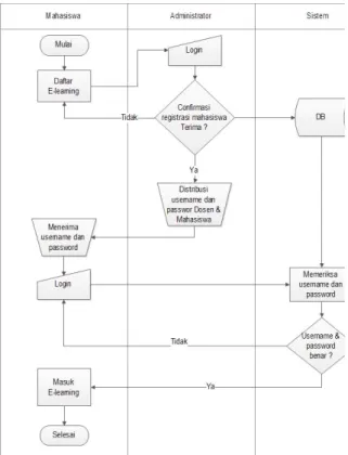 Gambar 2. Flowchart sistem yang  diusulkan untuk proses log in 