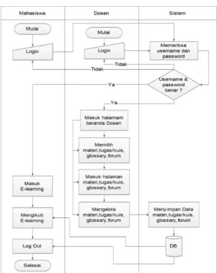 Gambar 3. Flowchart sistem yang diusulkan untuk proses mengikuti   E-Learning 