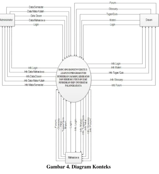 Gambar 4. Diagram Konteks 