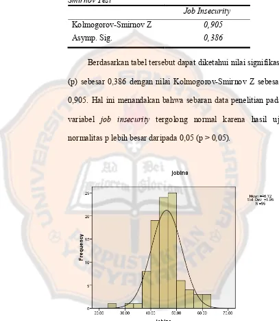 Tabel 8 Uji Normalitas Job Insecurity One-Sample Kolmogorov-