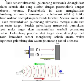 Gambar 2.3  Cara Kerja Sensor Ultrasonik 