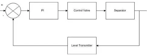 Gambar 2. 3 Diagram Block Pengendalian Level