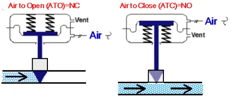 Gambar 2.5 control Valve ATO dan ATC 