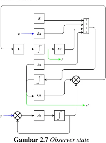 Gambar 2.7 Observer state 
