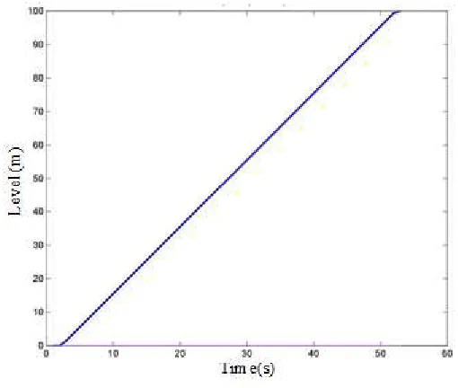 Gambar 3.2 Grafik Open loop 