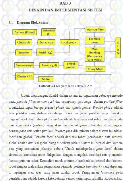 Gambar 3.1 Diagram Blok sistem SLAM 