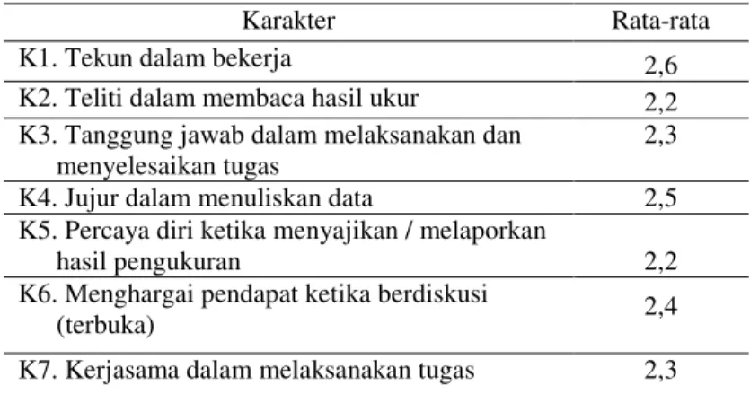Tabel  5. Data karakter siswa 