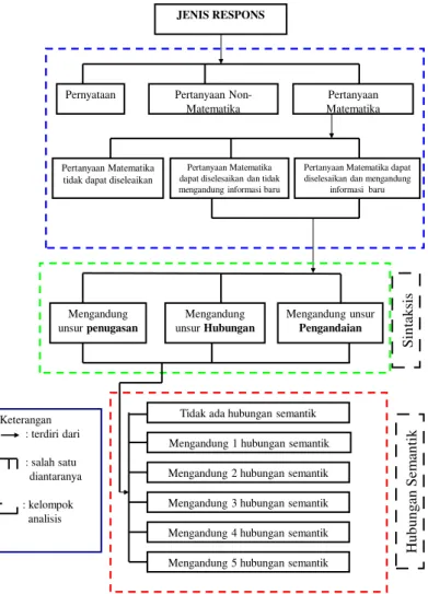 Gambar 1. Diagram Alur Analisis Data Pengajuan Masalah 