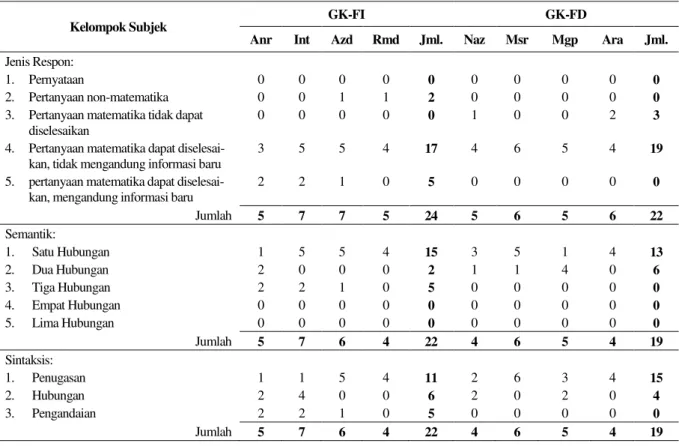 Tabel 2.   Respon Siswa Kelompok GK-FI &amp; GKFD dengan Informasi Grafik 