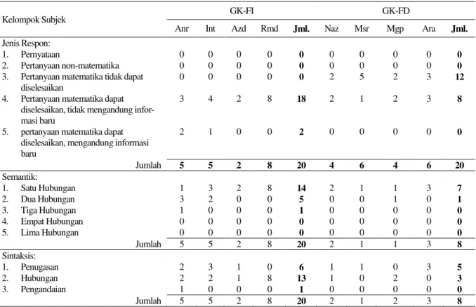 Tabel 4.   Respon Siswa Kelompok GK-FI &amp; GK-FD dengan Informasi Kalimat Matematika 