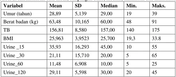 Tabel 2. Karakteristik data mean, simpangan baku, median, minimum dan maksimum 