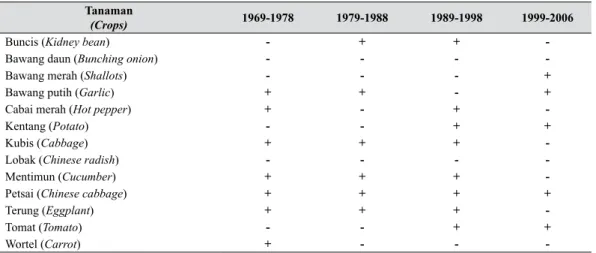 Tabel 9.  Pertumbuhan produksi, areal panen, dan  hasil per satuan luas tanaman sayuran,  1969-2006 (Growth of production, harvested area, and yield of vegetable  crops,1969-2006) Tanaman (Crops) Pertumbuhan produksi  (Production growth) Pertumbuhan areal 