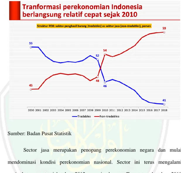 Gambar 1.1 Transformasi Perekonomian Indonesia 