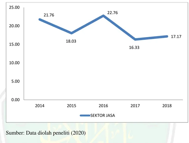 Grafik 1.2 Rata-rata Dividend Payout Ratio Sektor Jasa Periode 2014-2018 
