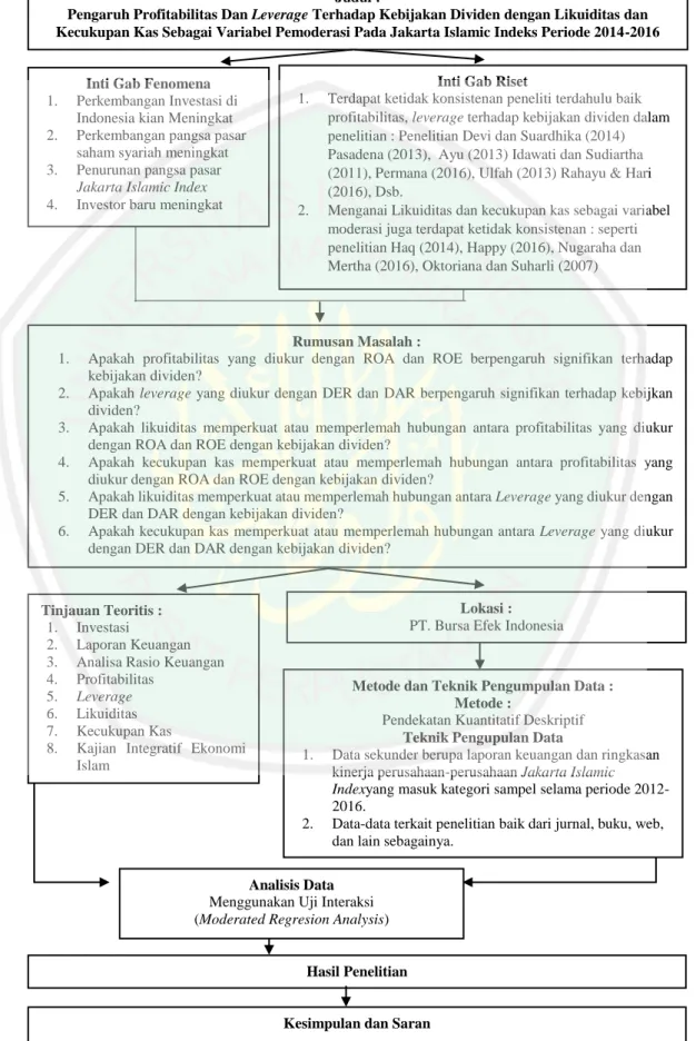 Gambar 2.3  Alur Berfikir 