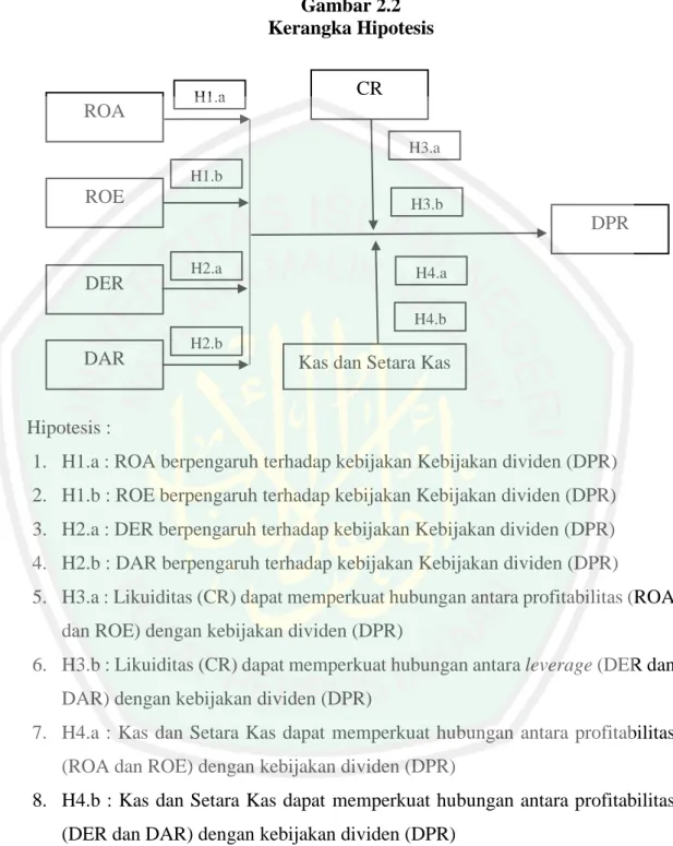 Gambar 2.2  Kerangka Hipotesis 