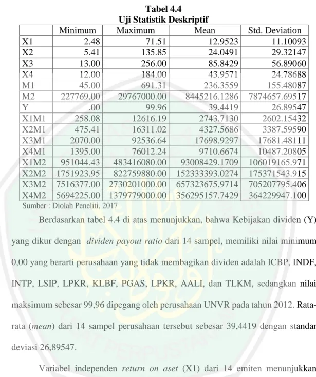 Tabel 4.4  Uji Statistik Deskriptif