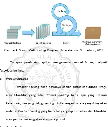 Gambar 4. Scrum Methodology Diagram (Schwaber dan Sutherland, 2013) 