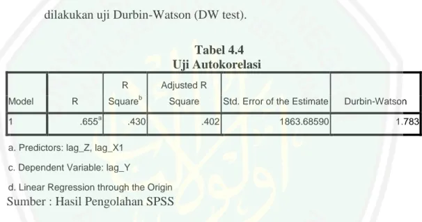 Tabel 4.4               Uji Autokorelasi  Model  R  R  Square b Adjusted R 