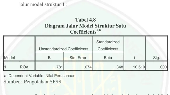 Diagram Jalur Model Struktur Satu  Coefficients a,b Model  Unstandardized Coefficients  Standardized Coefficients  t  Sig