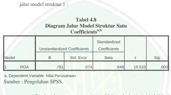 Diagram Jalur Model Struktur Satu  Coefficients a,b Model  Unstandardized Coefficients  Standardized Coefficients  t  Sig