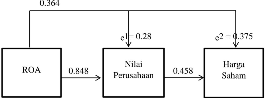 diagram jalur model struktur dua beserta model trimming sebagai berikut: 
