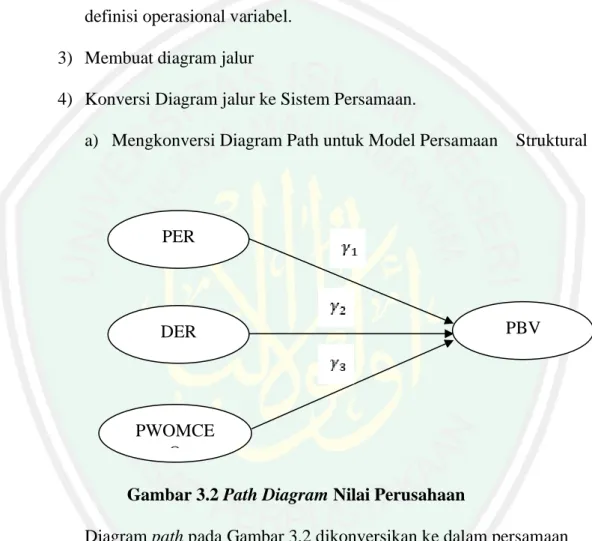 Gambar 3.2 Path Diagram Nilai Perusahaan 