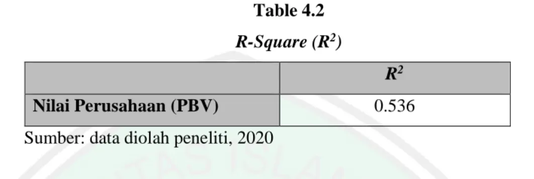 Table 4.2  R-Square (R 2 ) 