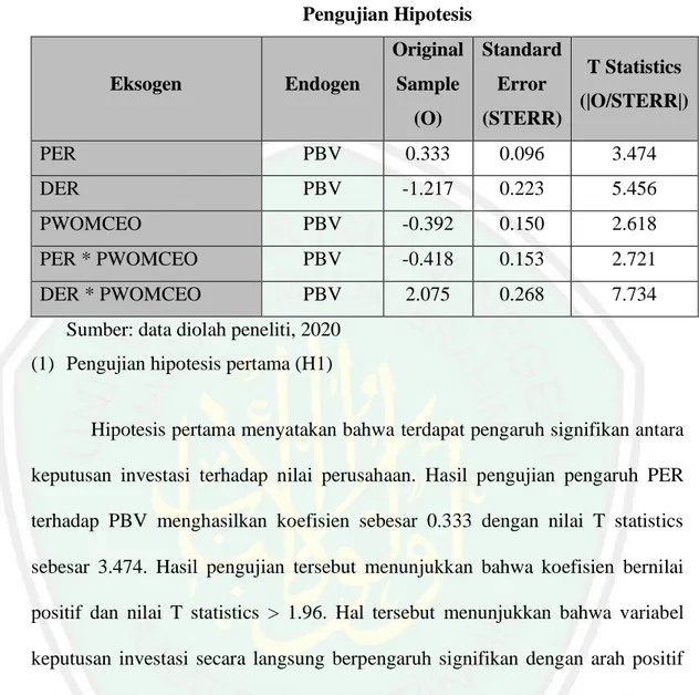 Tabel 4.3  Pengujian Hipotesis  Eksogen  Endogen  Original Sample  (O)  Standard Error (STERR)  T Statistics  (|O/STERR|)  PER  PBV  0.333  0.096  3.474  DER  PBV  -1.217  0.223  5.456  PWOMCEO  PBV  -0.392  0.150  2.618  PER * PWOMCEO  PBV  -0.418  0.153 
