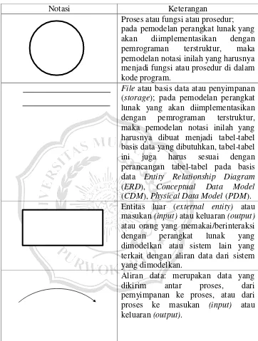 Tabel 1. Notasi-notasi pada DFD (Edward Yourdon dan Tom DeMarco) 