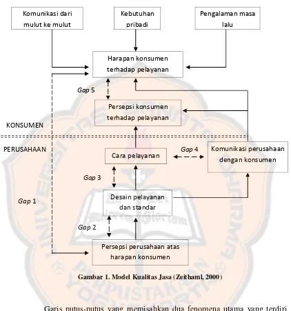 Gambar 1. Model Kualitas Jasa (Zeithaml, 2000) 