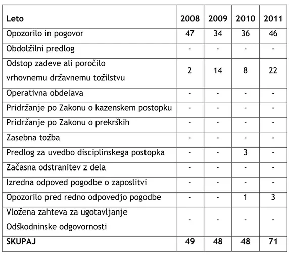 Tabela 2: Posledice pritožbenih postopkov zoper policiste v zadnjih letih (vir: MNZ, 2008- 2008-2011)  