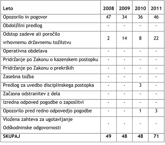 Tabela 4: Posledice pritožbenih postopkov zoper policiste v zadnjih letih (vir: MNZ, 2008- 2008-2011)  Leto  2008  2009  2010  2011 Št