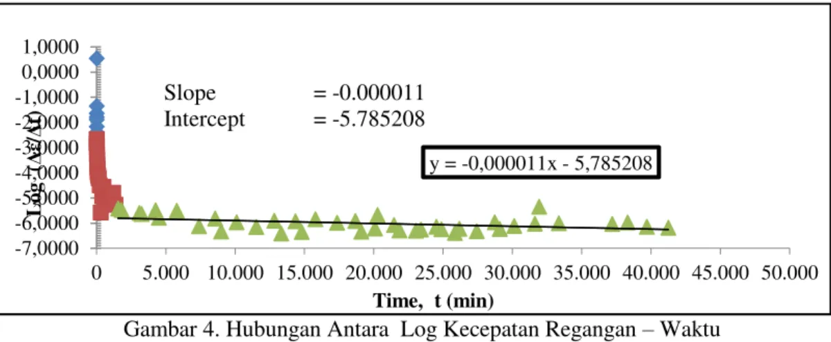 Tabel 2. Analisa Parameter Rheology “a”,”b”,”/b”,1/” 