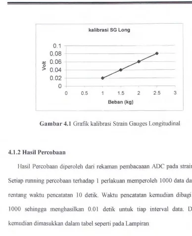Gambar 4.1 Grafik kalibrasi Strain Gauges Longitudinal 