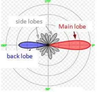 Gambar �tipikal� pola radiasi sebuah antenaHalf-wave (1/2�), dengan 2 buah �Lobes� yangtegak lurus terhadap bentangan antena.
