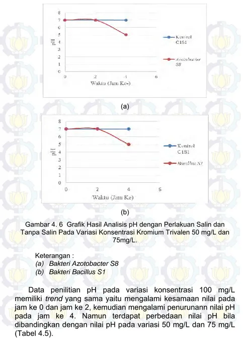 Gambar 4. 6  Grafik Hasil Analisis pH dengan Perlakuan Salin dan  Tanpa Salin Pada Variasi Konsentrasi Kromium Trivalen 50 mg/L dan 
