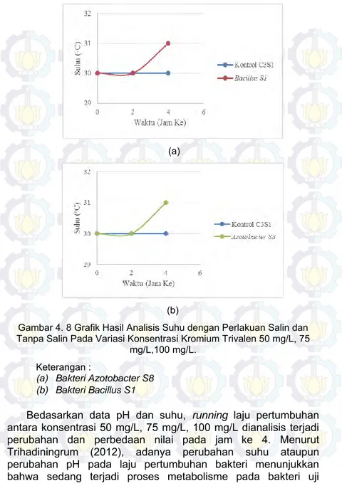 Gambar 4. 8 Grafik Hasil Analisis Suhu dengan Perlakuan Salin dan  Tanpa Salin Pada Variasi Konsentrasi Kromium Trivalen 50 mg/L, 75 