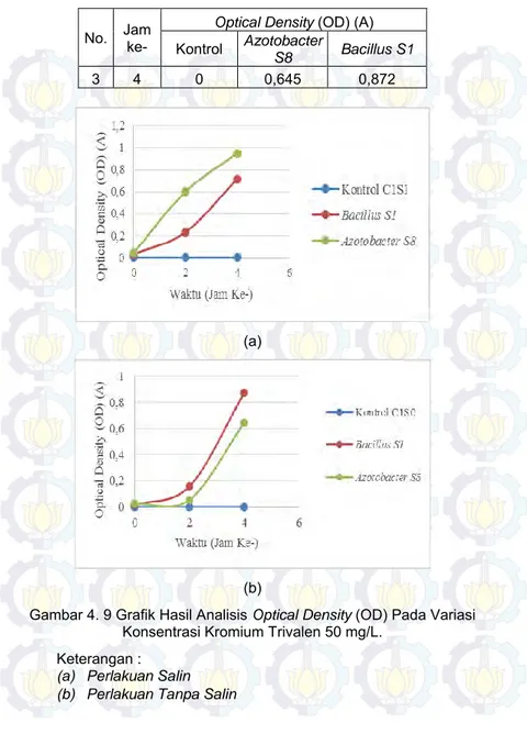 Gambar 4. 9 Grafik Hasil Analisis Optical Density (OD) Pada Variasi  Konsentrasi Kromium Trivalen 50 mg/L