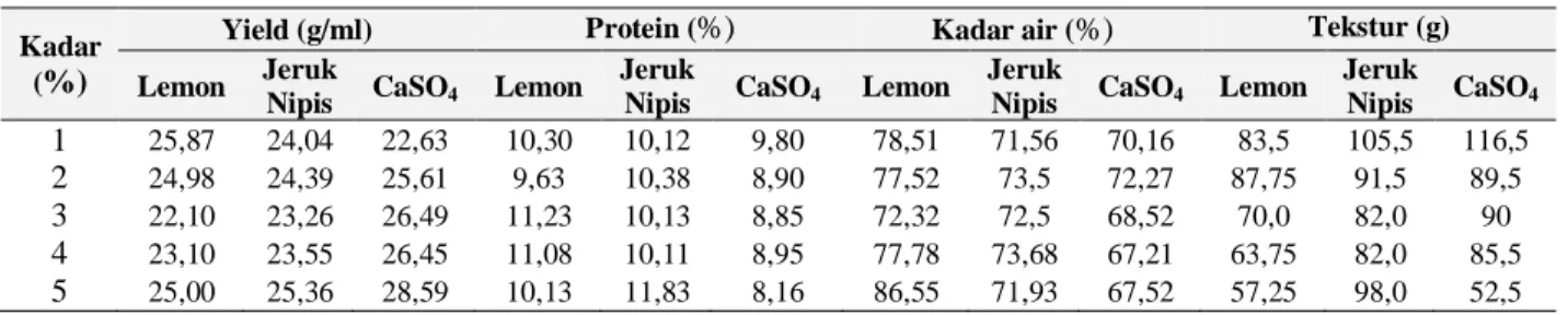 Tabel  1  menunjukan  hasil  percobaan  terhadap  yield,  protein,  kadar  air  dan  tekstur  pada  kadar  1,0%-5,0%