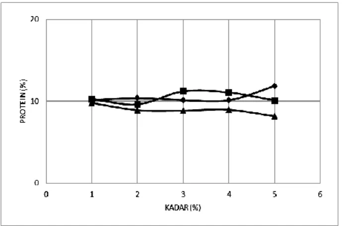 Gambar 2. Pengaruh kadar dan jenis koagulan terhadap protein tahu. Note: = Jeruk Nipis, = Lemon, = 