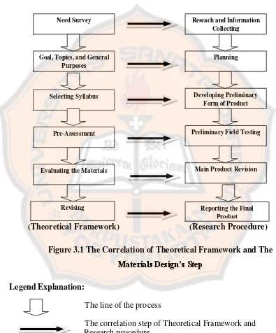 Figure 3.1 The Correlation of Theoretical Framework and The 