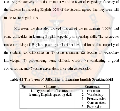 Table 4.1 The Types of Difficulties in Learning English Speaking Skill 