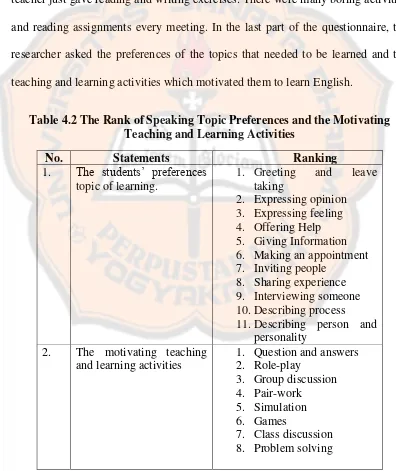 Table 4.2 The Rank of Speaking Topic Preferences and the Motivating 