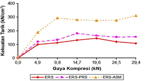 Gambar 1.   Kurva kekuatan tarik ERS tunggal dan campuran biner ERS-PRS dan ERS-ASM (70:30 % b/b)