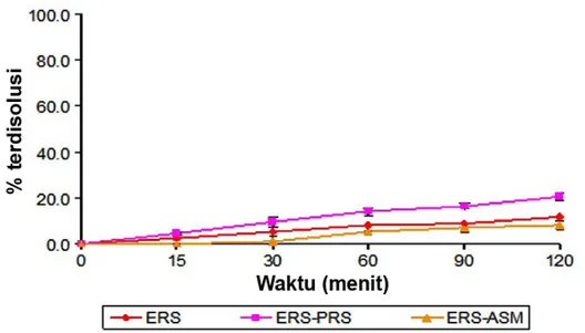 Gambar 7.   Profil disolusi tablet ERS, ERS-PRS, dan ERS-ASM pada dapar fosfat pH 6,8 dan suhu 37+0,5 °C