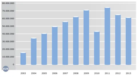 Gráfico 7: Evolución ingresos de explotación de Laboratorios Leti (2003-2013) 