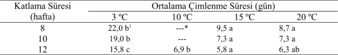 Çizelge 3. Katlama süresi ve çimlenme sıcaklığının ortalama çimlenme süresi üzerine etkisi.