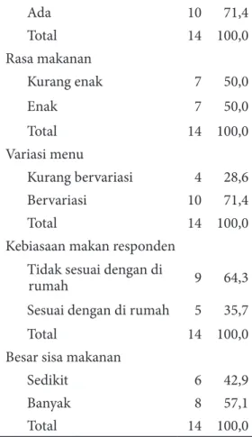 Tabel  2.  Rangkuman  Hasil  Analisis  Faktor  Yang Berhubungan Dengan Sisa Makanan Yang  Mendapat Diit DM di Ruang Rawat Inap RSUD  Dr